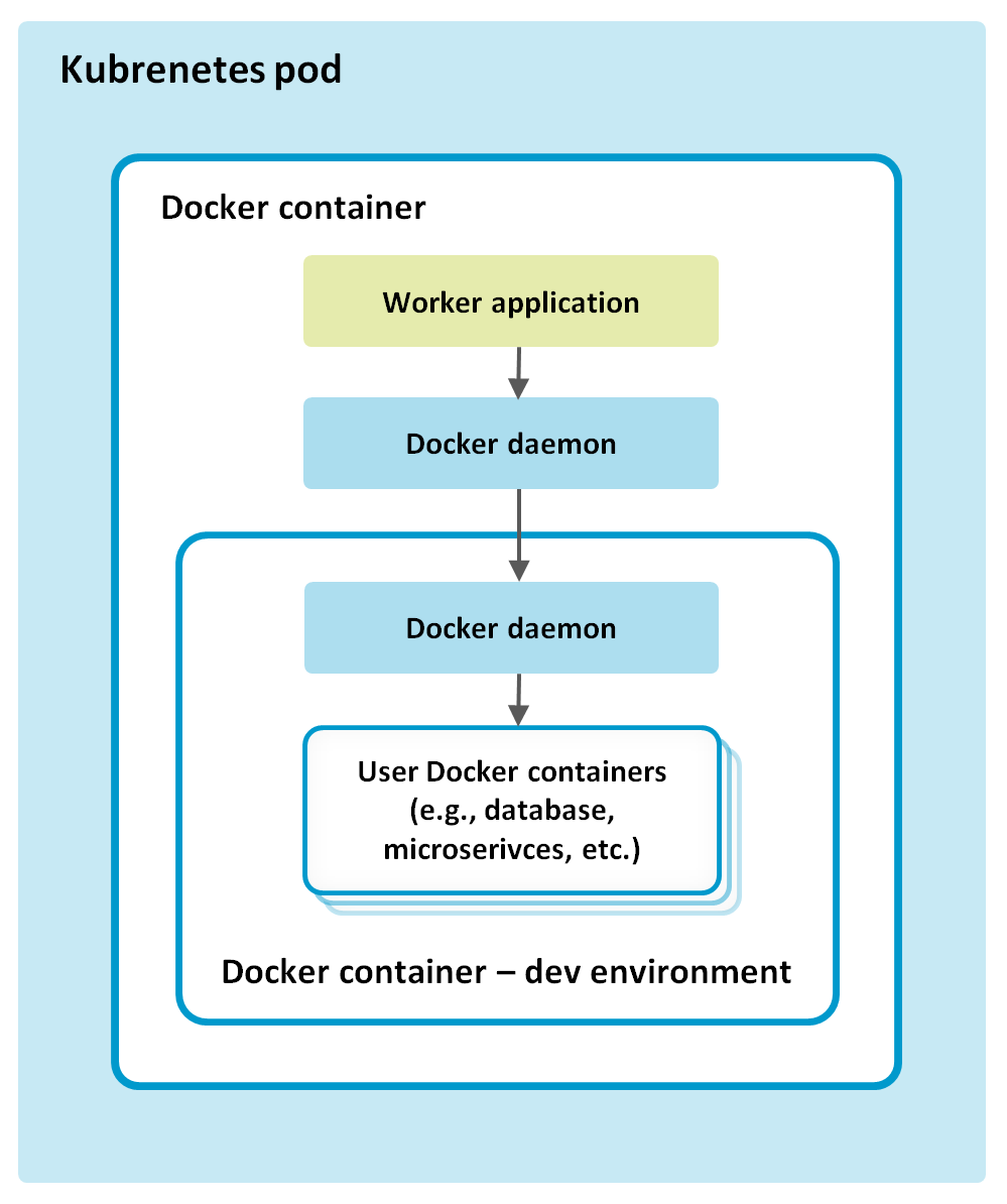 Docker-in-Docker Docker-in-Docker